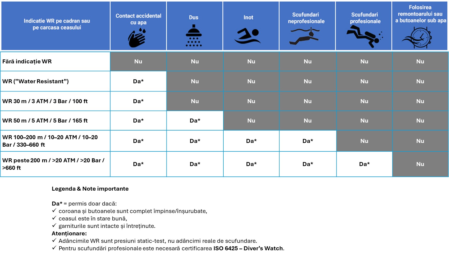 Water resistance classification for watches